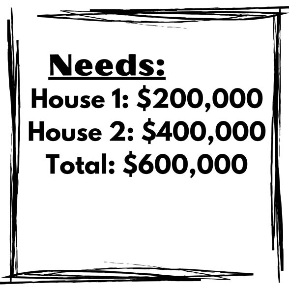 Needs: House 1 $200,000; House 2: $400,000; Total: $600,000